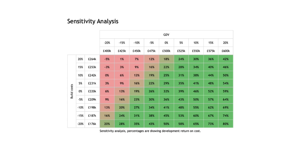 What is a sensitivity analysis and why does it matter?