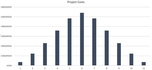 project-costs