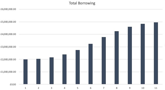 total-borrowing