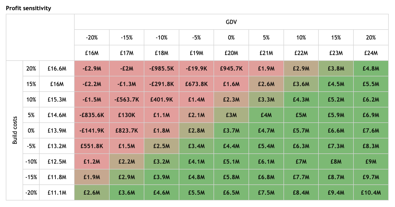 Aprao - Property development - Profit sensitivity analysis