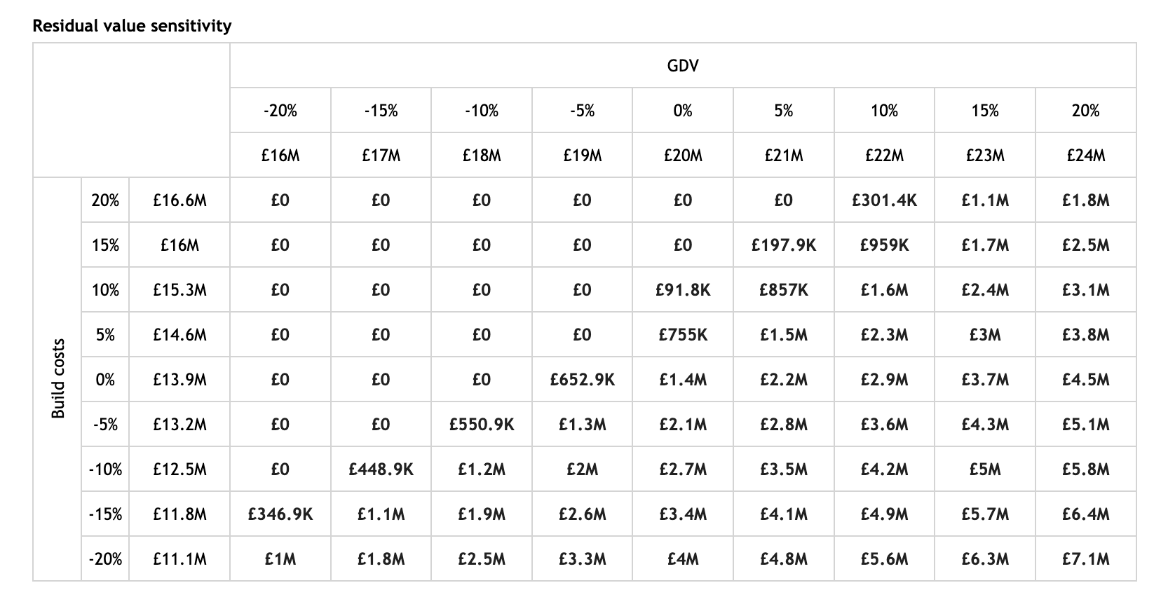 Aprao - Property development - Residual value sensitivity analysis