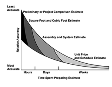 relative-estimate-accuracy