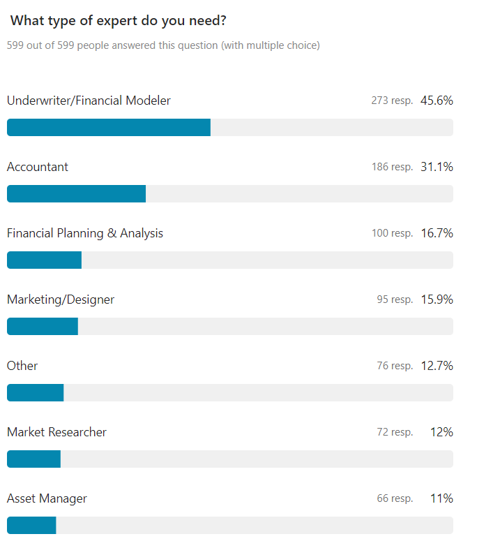 The most in-demand real estate roles according to Bullpen's database (March 2022).